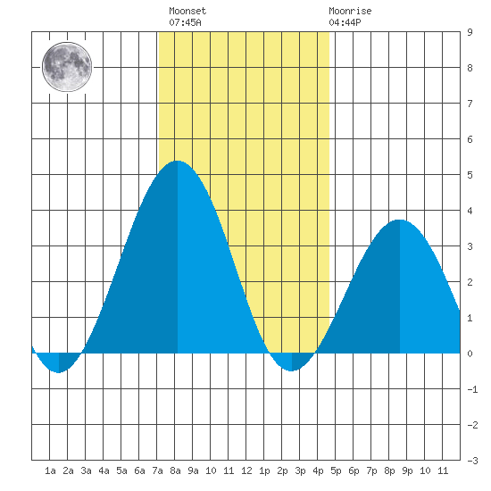 Lewes tide chart for Sunday, December 15, 2024