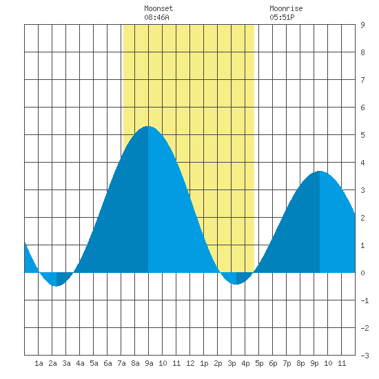 Lewes tide chart for Monday, December 16, 2024