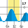 Lewes tide chart for Tuesday, December 17, 2024
