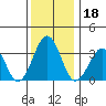 Lewes tide chart for Wednesday, December 18, 2024