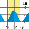 Lewes tide chart for Thursday, December 19, 2024