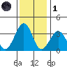 Lewes tide chart for Sunday, December 1, 2024