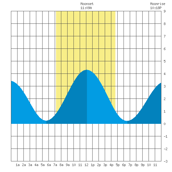 Lewes tide chart for Friday, December 20, 2024