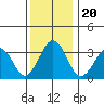 Lewes tide chart for Friday, December 20, 2024