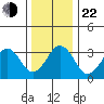 Lewes tide chart for Sunday, December 22, 2024
