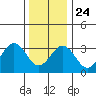 Lewes tide chart for Tuesday, December 24, 2024