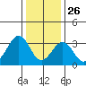 Lewes tide chart for Thursday, December 26, 2024