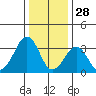 Lewes tide chart for Saturday, December 28, 2024