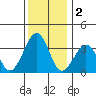 Lewes tide chart for Monday, December 2, 2024