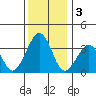 Lewes tide chart for Tuesday, December 3, 2024