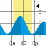 Lewes tide chart for Wednesday, December 4, 2024