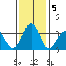 Lewes tide chart for Thursday, December 5, 2024