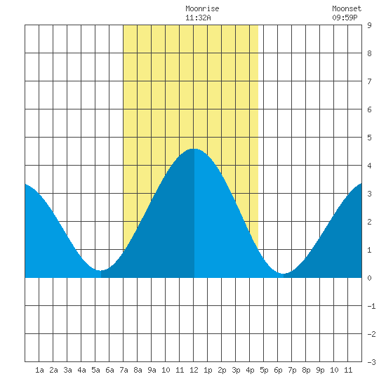 Lewes tide chart for Friday, December 6, 2024