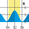 Lewes tide chart for Friday, December 6, 2024