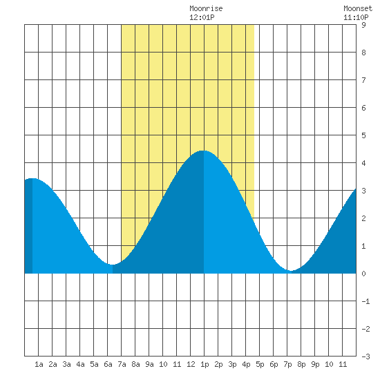 Lewes tide chart for Saturday, December 7, 2024