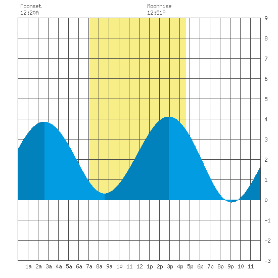 Lewes tide chart for Monday, December 9, 2024