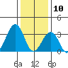 Lewes tide chart for Friday, January 10, 2025