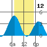 Lewes tide chart for Sunday, January 12, 2025