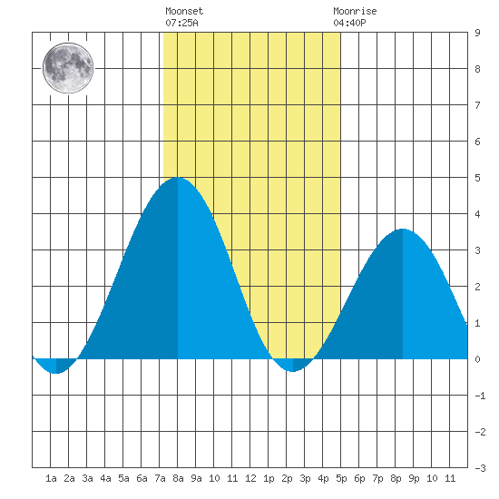 Lewes tide chart for Monday, January 13, 2025