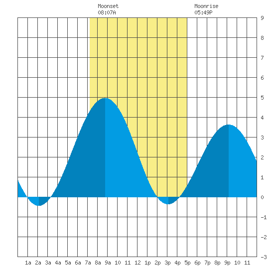 Lewes tide chart for Tuesday, January 14, 2025