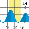 Lewes tide chart for Tuesday, January 14, 2025