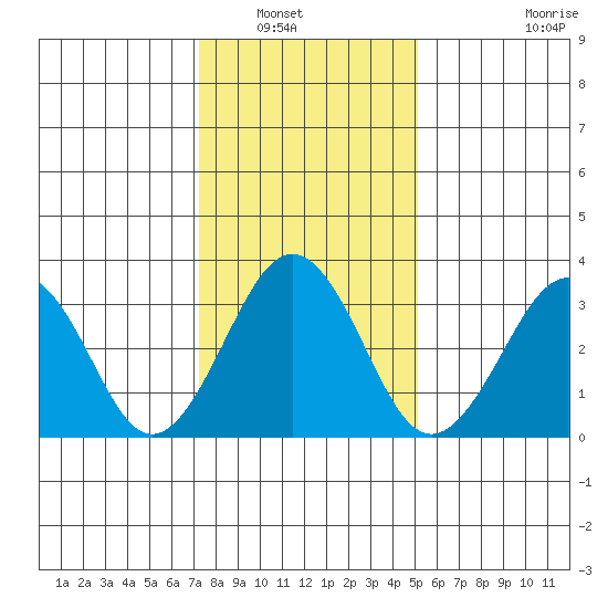 Lewes tide chart for Saturday, January 18, 2025