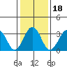 Lewes tide chart for Saturday, January 18, 2025