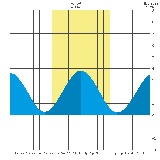 Lewes tide chart for Sunday, January 19, 2025