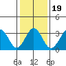 Lewes tide chart for Sunday, January 19, 2025