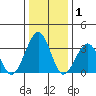 Lewes tide chart for Wednesday, January 1, 2025
