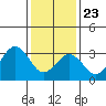 Lewes tide chart for Thursday, January 23, 2025