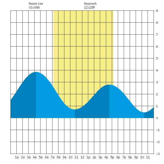 Lewes tide chart for Friday, January 24, 2025