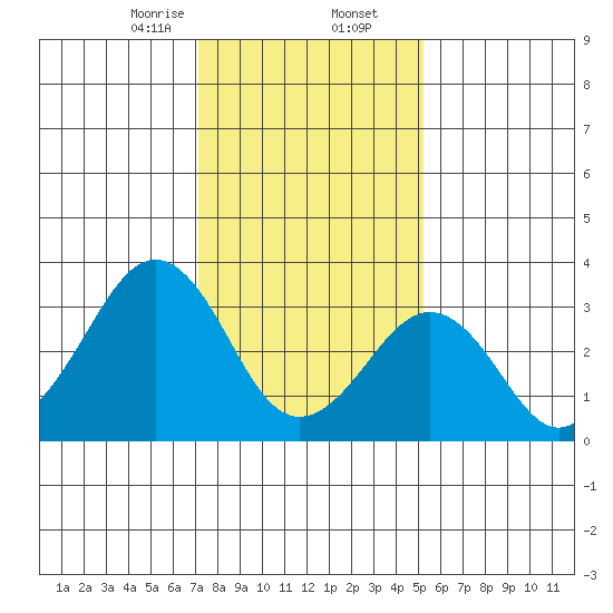 Lewes tide chart for Saturday, January 25, 2025