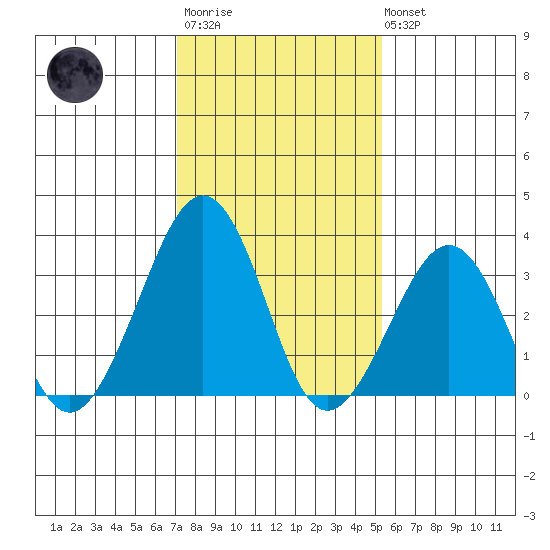 Lewes tide chart for Wednesday, January 29, 2025