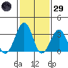 Lewes tide chart for Wednesday, January 29, 2025