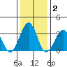 Lewes tide chart for Thursday, January 2, 2025