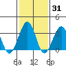 Lewes tide chart for Friday, January 31, 2025