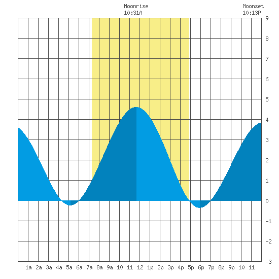 Lewes tide chart for Saturday, January 4, 2025