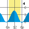 Lewes tide chart for Saturday, January 4, 2025