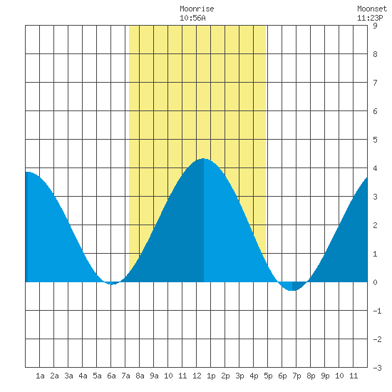Lewes tide chart for Sunday, January 5, 2025