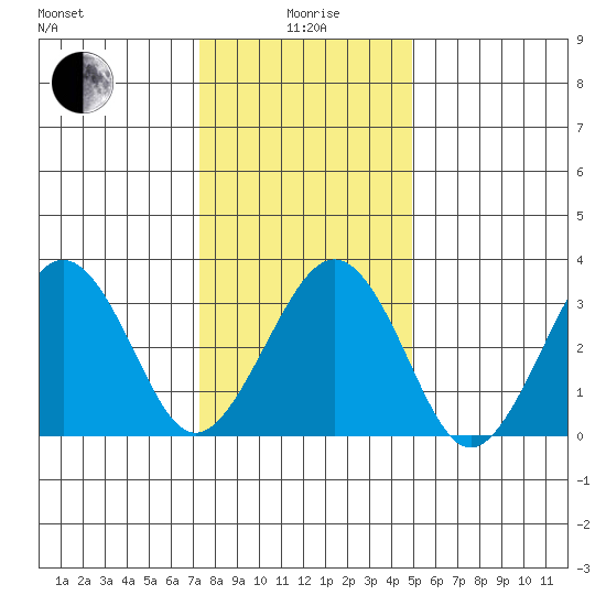 Lewes tide chart for Monday, January 6, 2025