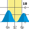 Lewes tide chart for Monday, February 10, 2025
