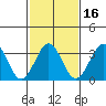 Lewes tide chart for Sunday, February 16, 2025