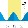 Lewes tide chart for Monday, February 17, 2025