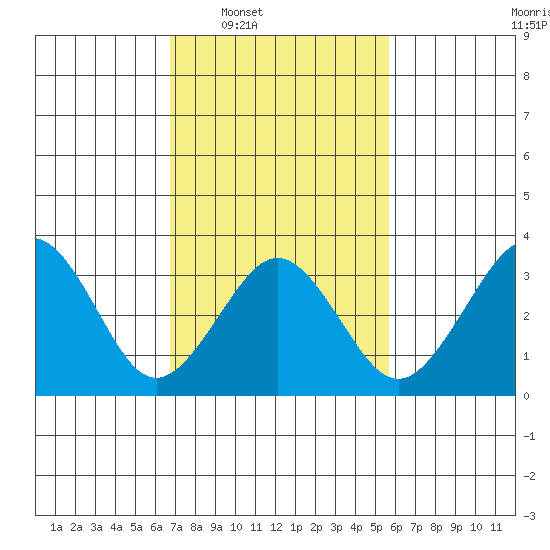 Lewes tide chart for Tuesday, February 18, 2025