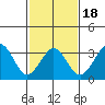 Lewes tide chart for Tuesday, February 18, 2025