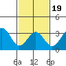 Lewes tide chart for Wednesday, February 19, 2025