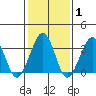 Lewes tide chart for Saturday, February 1, 2025