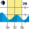 Lewes tide chart for Thursday, February 20, 2025