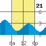 Lewes tide chart for Friday, February 21, 2025
